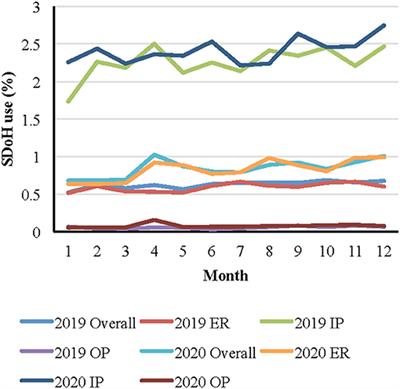 Examining Social Determinants of Health During a Pandemic: Clinical Application of Z Codes Before and During COVID-19